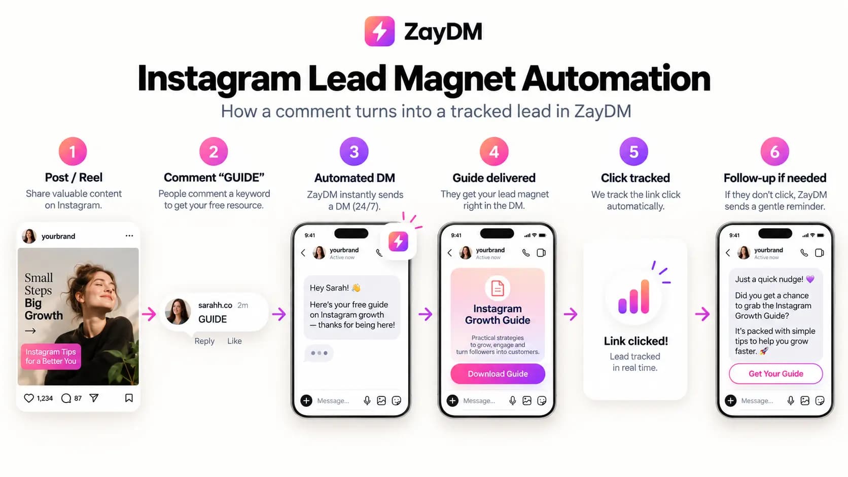 Instagram lead magnet automation flow from comment keyword to automated DM and resource delivery